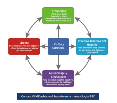 ¿Qué es el Balanced Scorecard y para qué sirve?