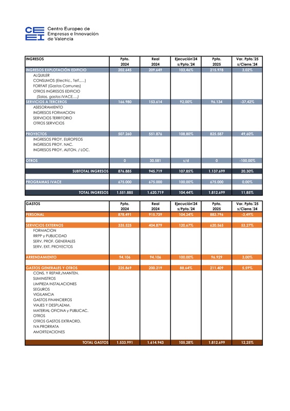 Presupuesto CEEI VLC 2024