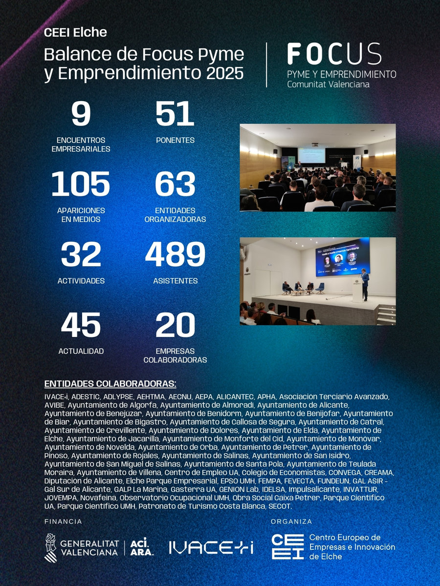 CEEI Elche impulsó el emprendimiento y la innovación en Alicante con 9 eventos Focus Pyme en 2025