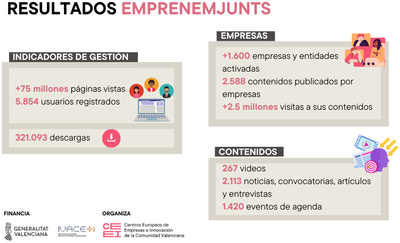 Emprenemjunts Portal de emprendimiento y pymes con más de 75 millones de páginas vistas en 2025