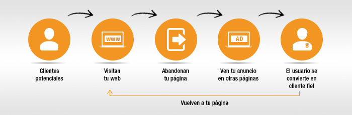 Aumentar el ROI a través del Remarketing ¿Te suena? ¡Descúbrelo!