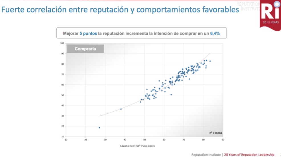 Mejorar 5 puntos la reputaci�n empresarial aumenta un 6,4% la intenci�n de compra