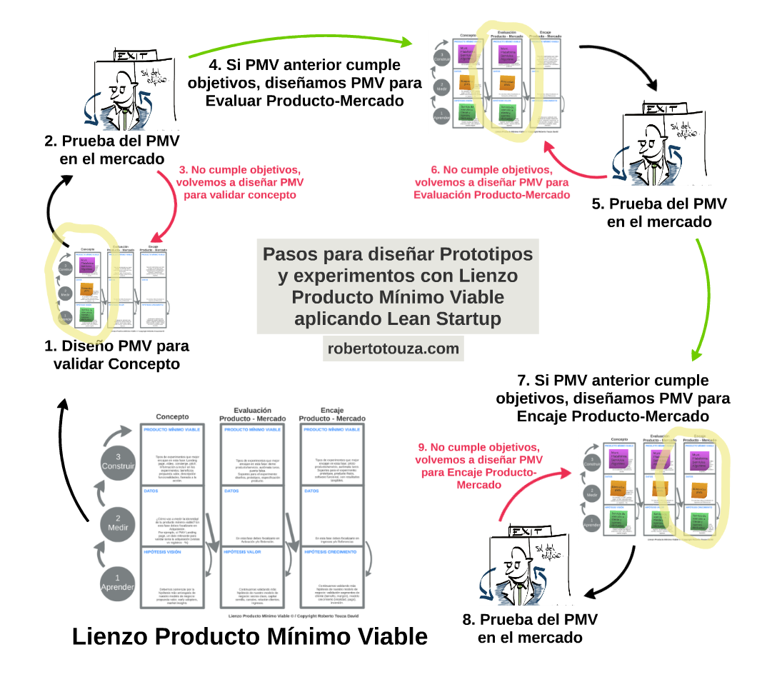 Lienzo MVP Producto Mínimo Viable Roberto Touza