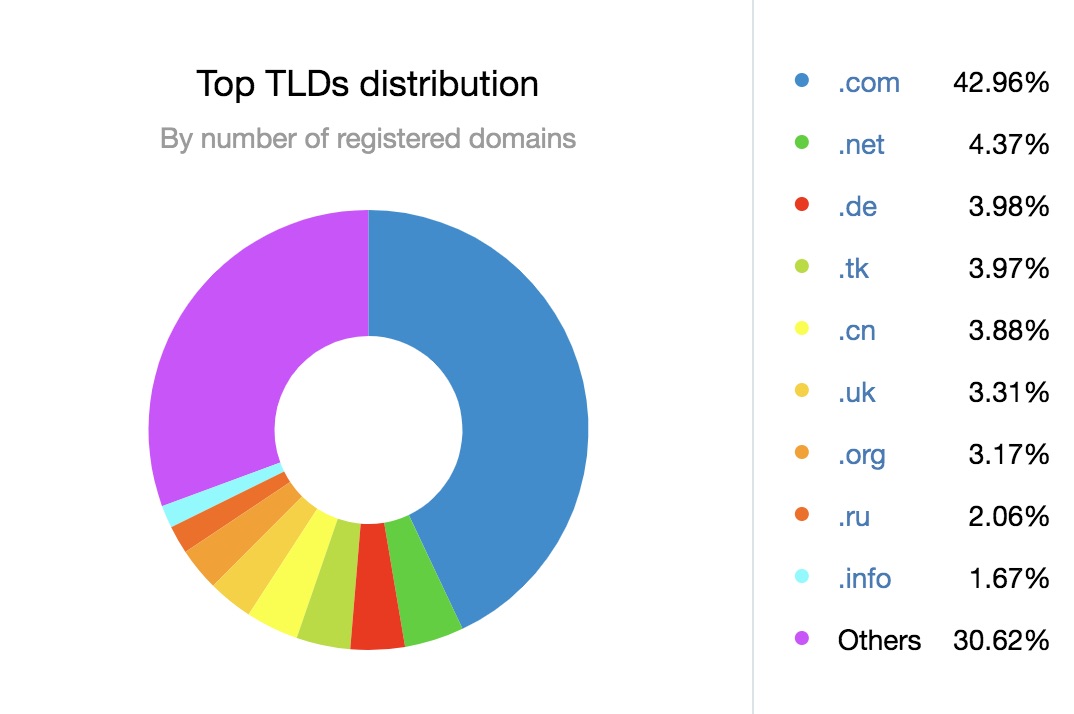 Distribución de nombres dedominio