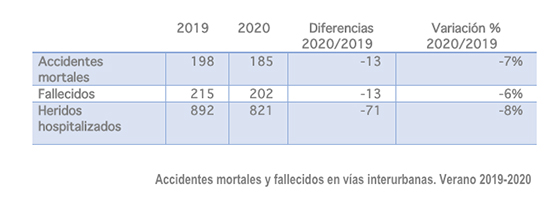 Descienden los números de fallecidos en carretera.